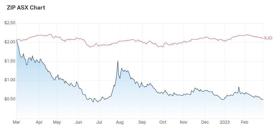 One-year price chart for ZIP v ASX200. Source: Market Index at 28 February 2023.