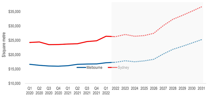 Source: JLL, DXAM 