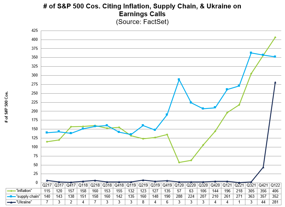 Source:  @FactSet