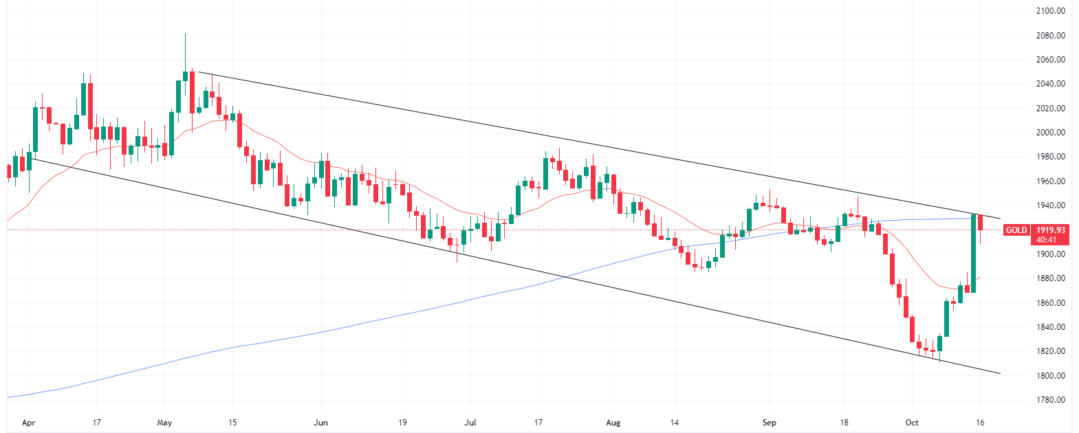 Gold daily chart (Source: TradingView)