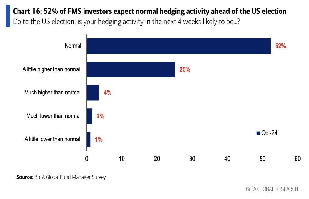 Either no or a little bit, but in favour of an unfavourable result. (Source: Bank of America)