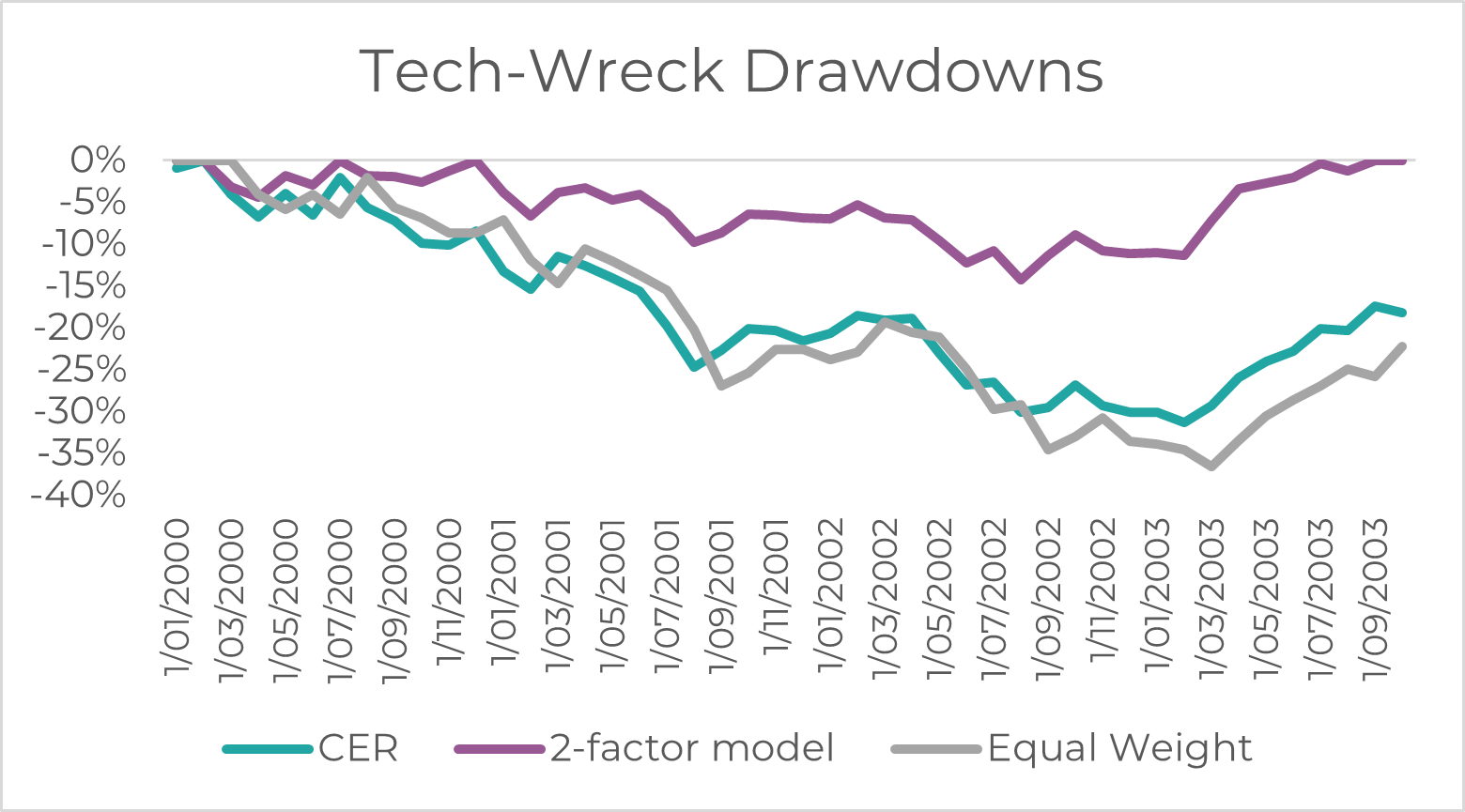 Source: Innova Asset Management, Bloomberg