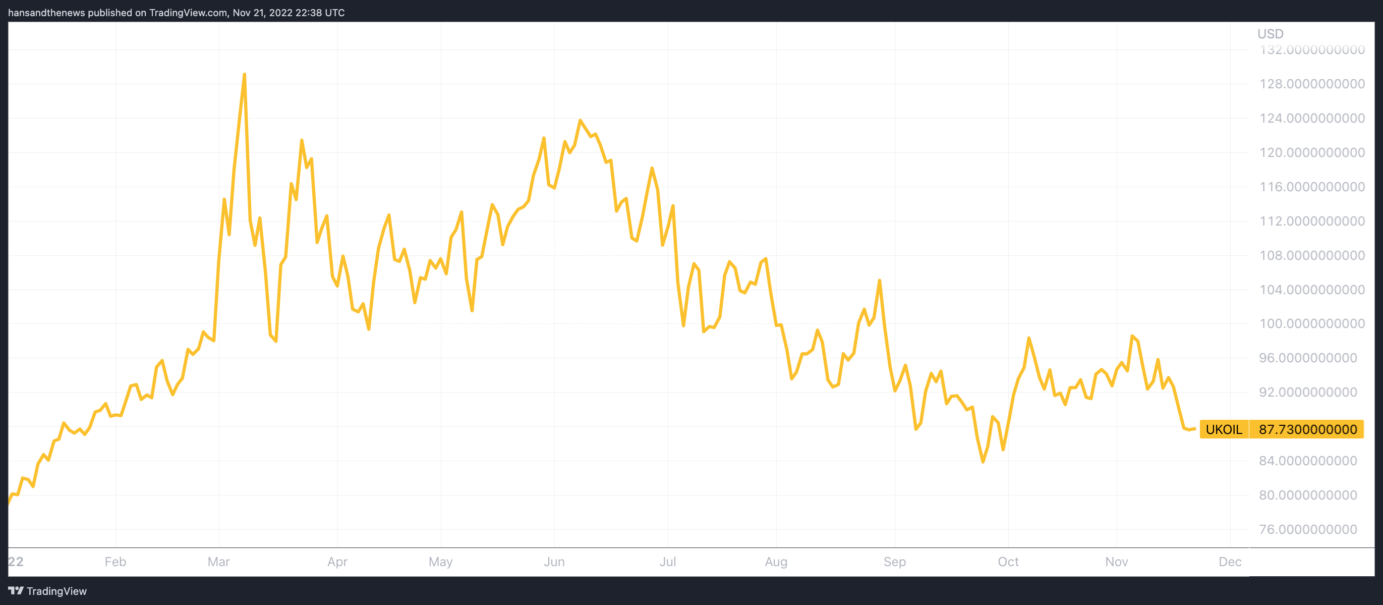 Brent Crude, year-to-date (Source: Trading View)