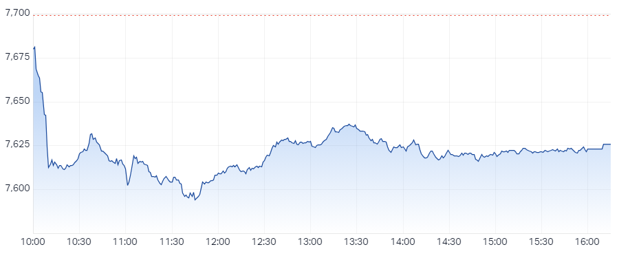 Another disappointing session for the ASX 200, but there were a couple of positives