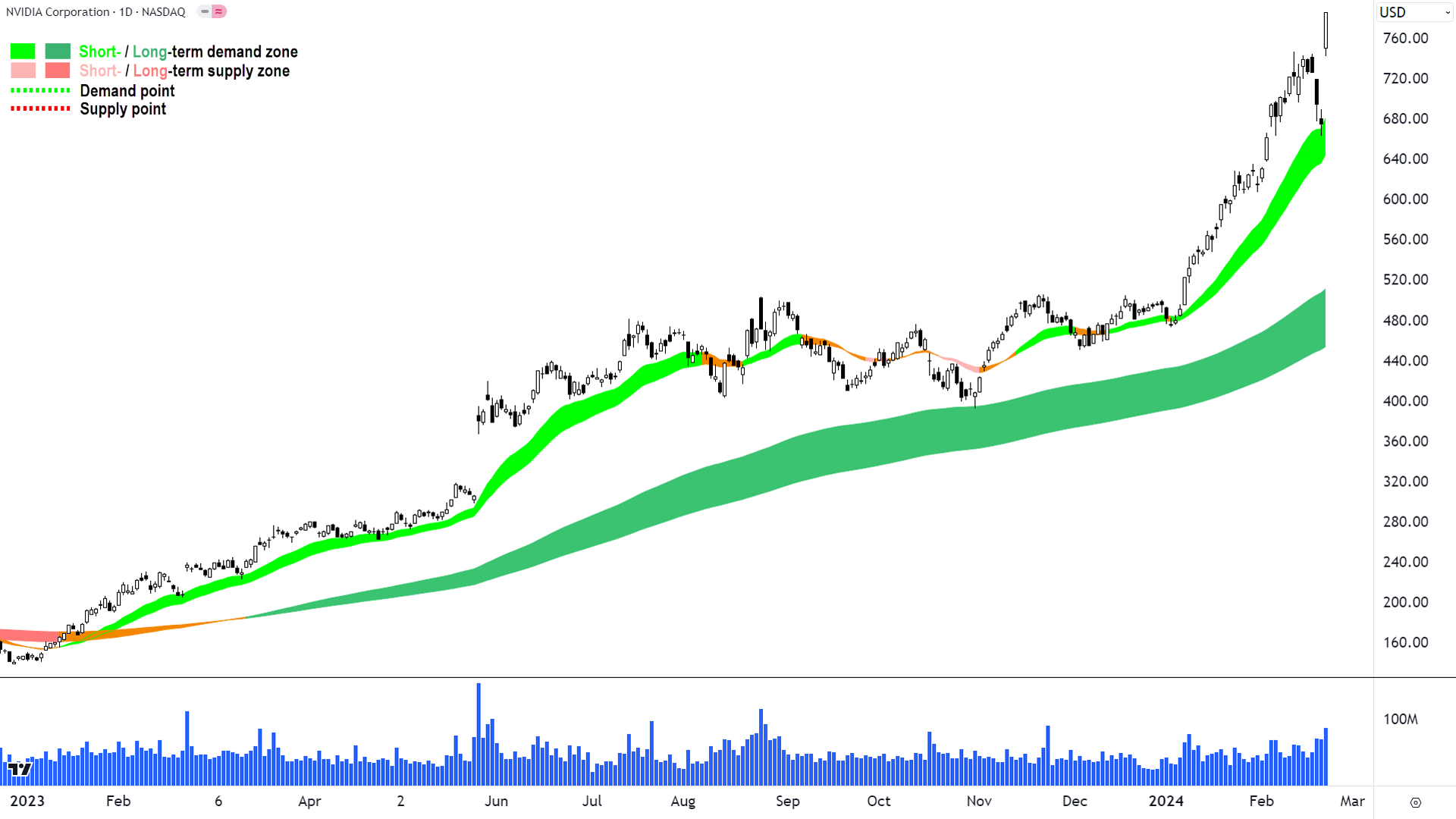 Nvidia's rally is just breathtaking...the perfect picture of excess demand!