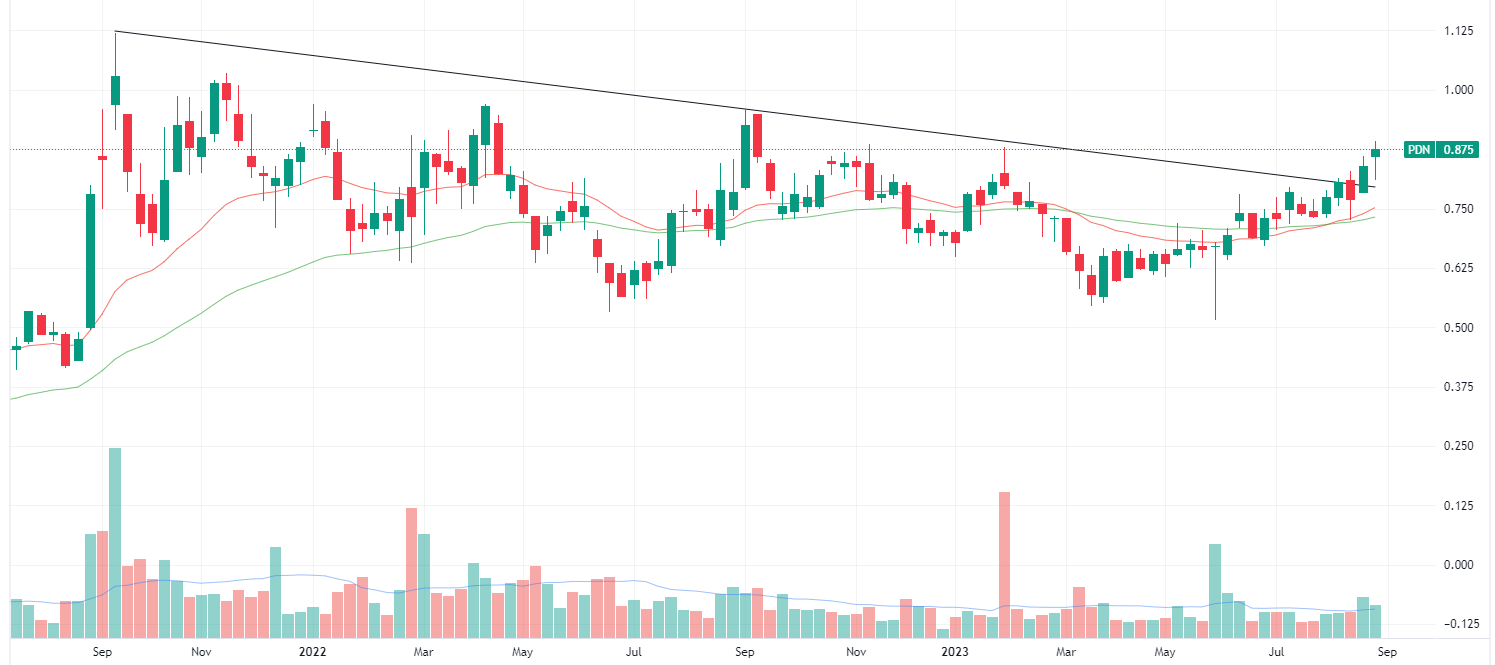 Paladin weekly price chart (Source: TradingView)