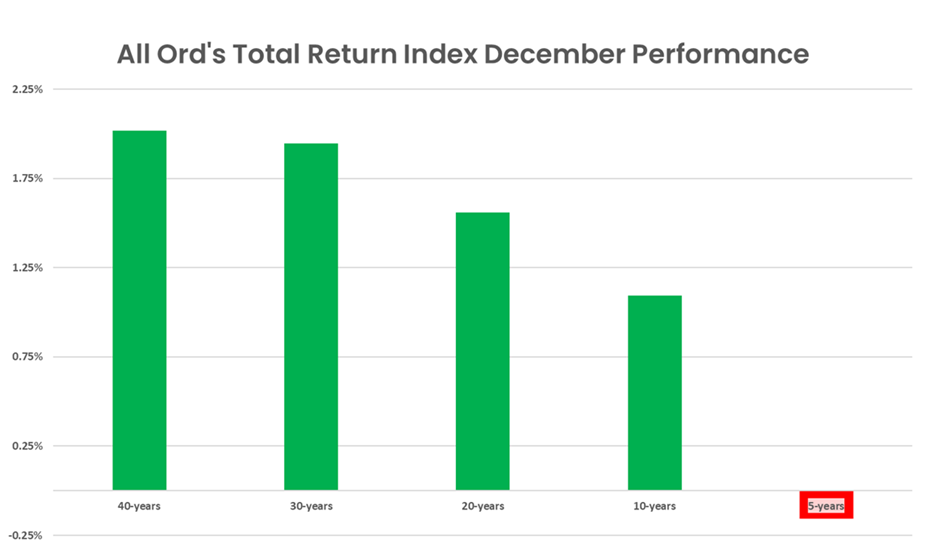 Santa's rally is becoming less profitable lately…