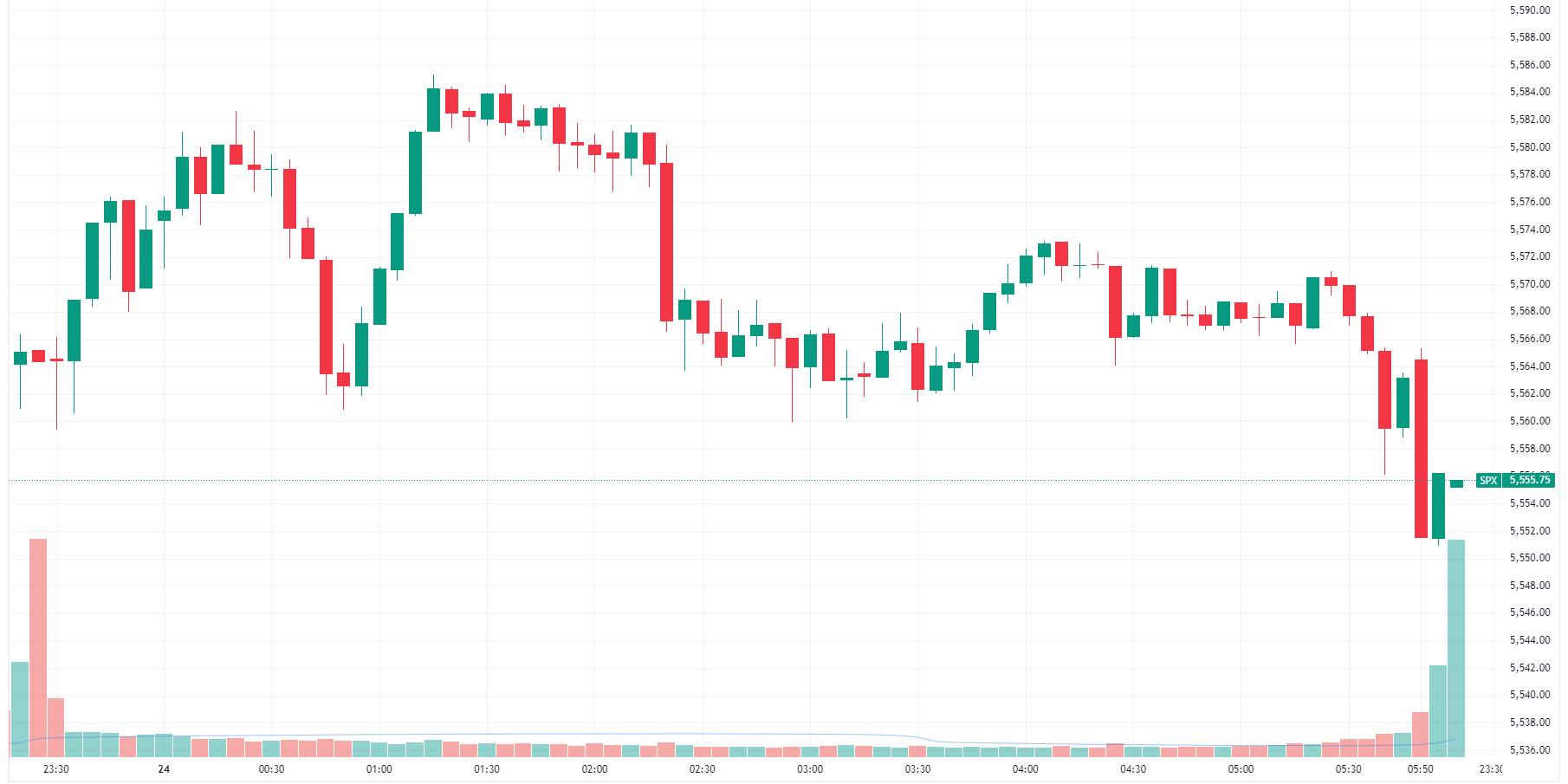 S&P 500 ticks lower to finish near worst levels(Source: TradingView)