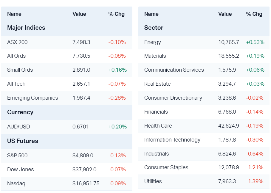 Major market moves