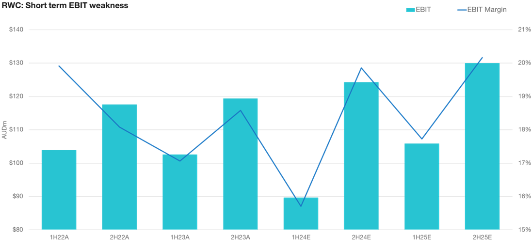 Source: Company Reports, Blackwattle Investment Partners