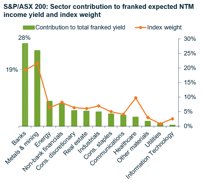 Source: Martin Currie Australia, FactSet. As of 30 June 2023.