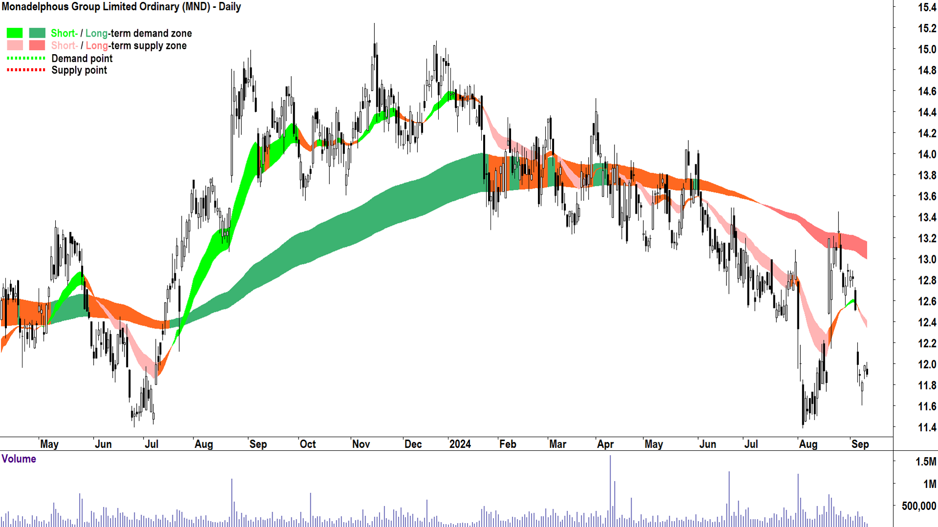 Monadelphous Group (MND) chart