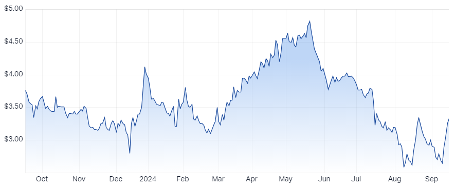 Adriatic Metals price chart