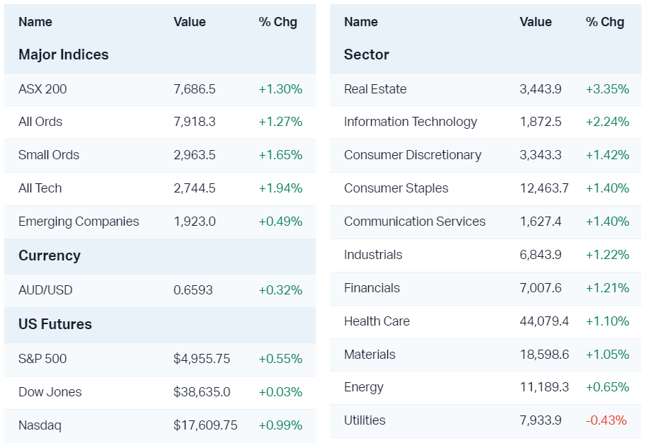 Major market moves