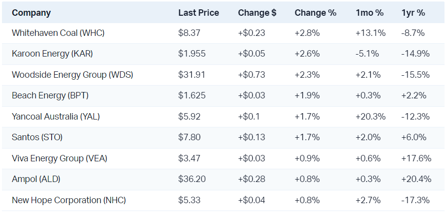 Energy stocks enjoyed a gain as WDS and STO as well as uranium stocks rose