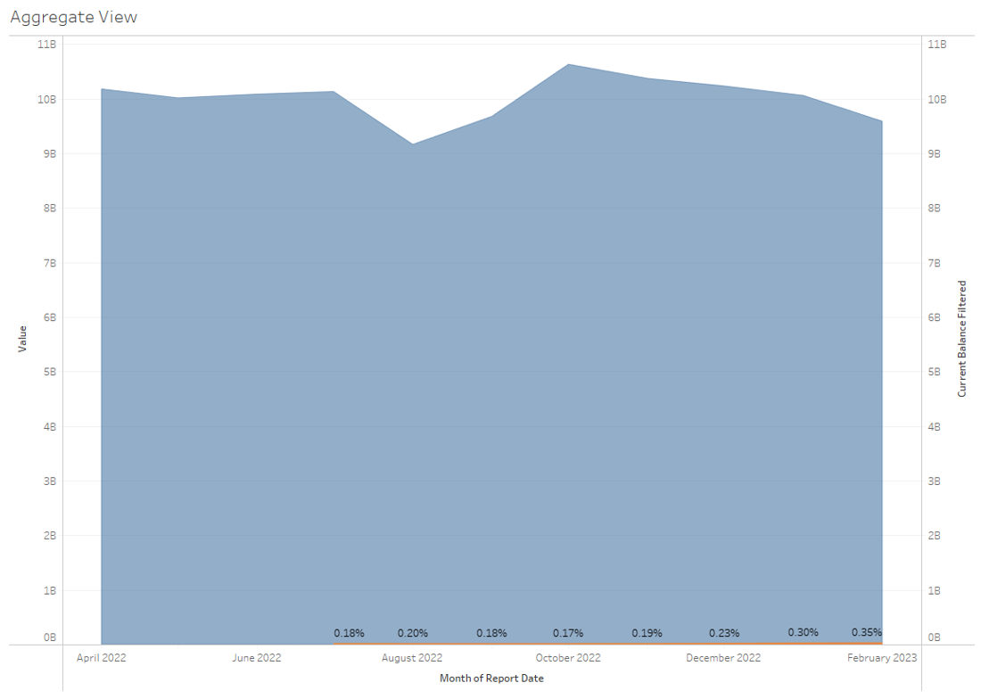 Figure 8 - Non-Conforming Market Screening for Problematic loans