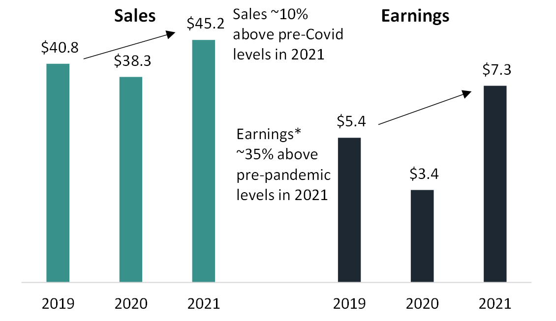 Source: Company reports, Claremont Global. * Figures are year to November for better representation (Nike financial year end is in May). Earnings = operating profit. Past performance is not a reliable indicator of future performance