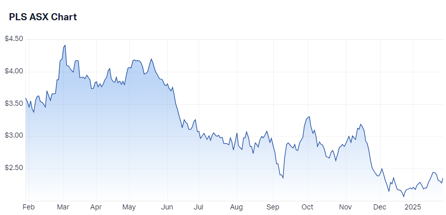 Pilbara Minerals price chart. Source: Market Index