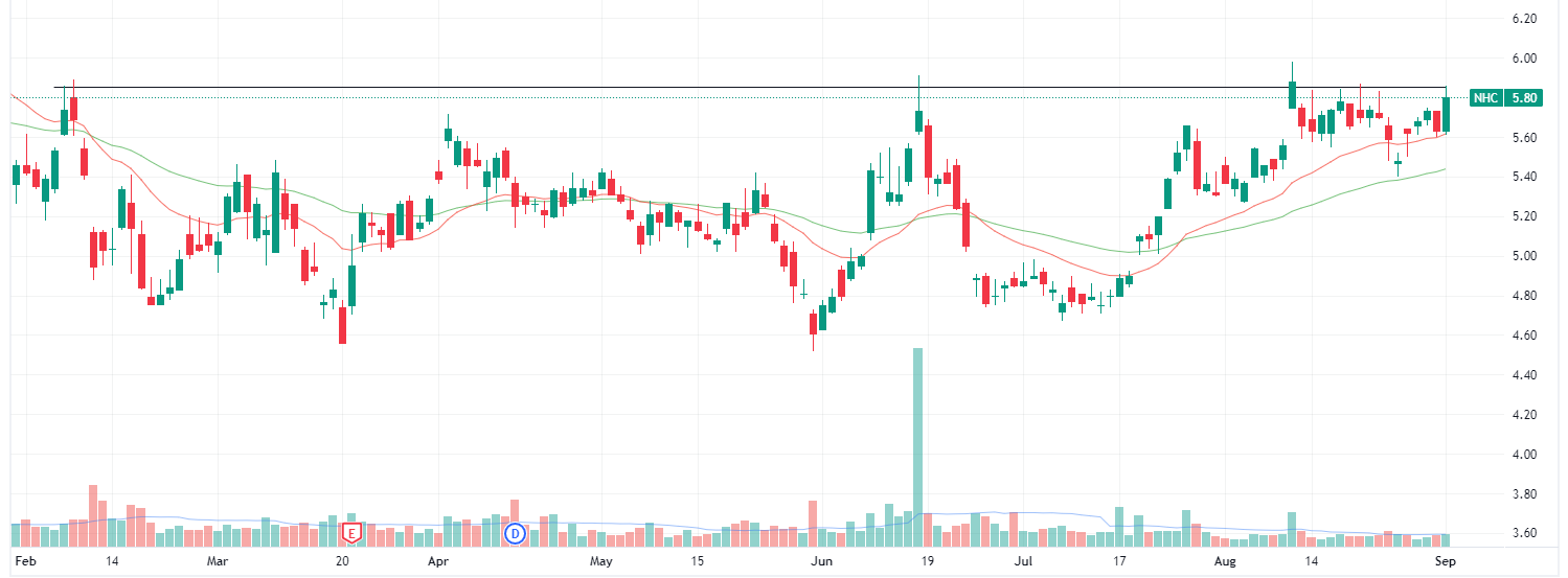 New Hope daily chart (Source: TradingView)