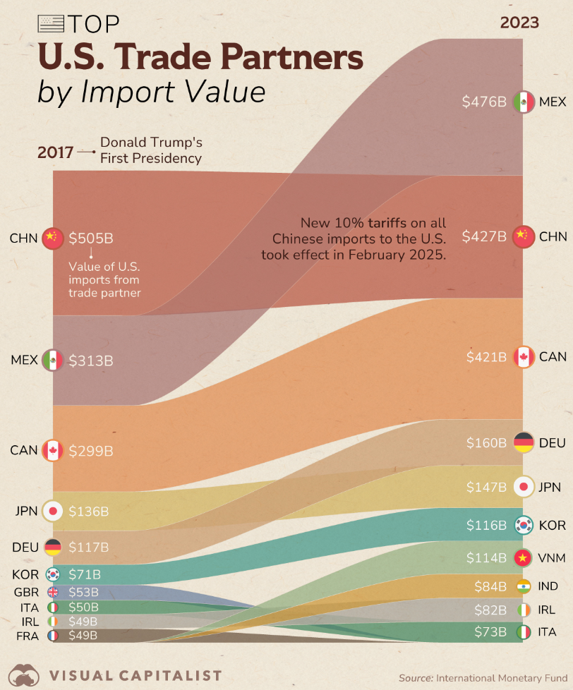 US Trading partners