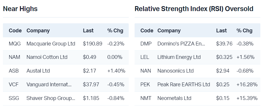 View all near highs                                                                View all RSI oversold