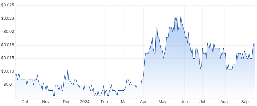 Argent Minerals price chart