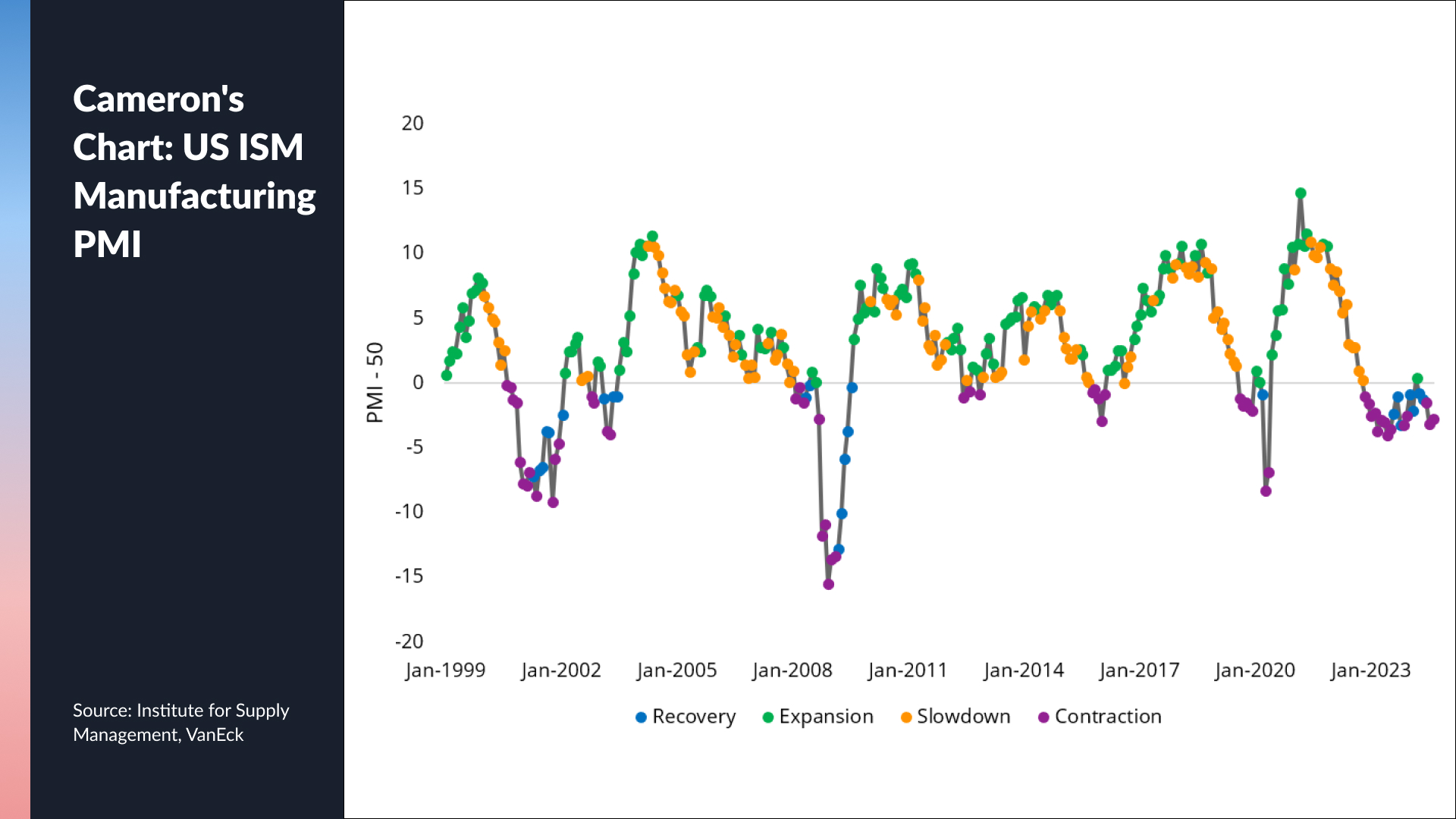 Source: ISM, VanEck