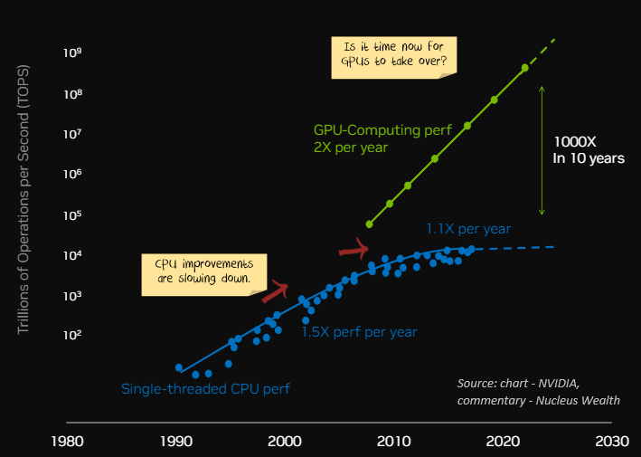 CPU to GPU Moores law