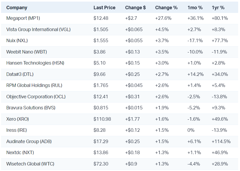 Tech stocks were hardest hit in today's disappointing market performance