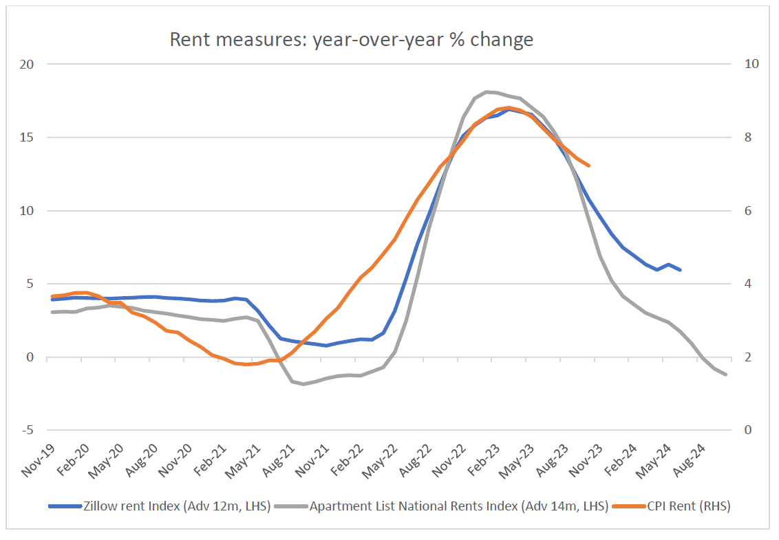 Source: Bloomberg, Zillow, Apartment Association, Quay Global Investors