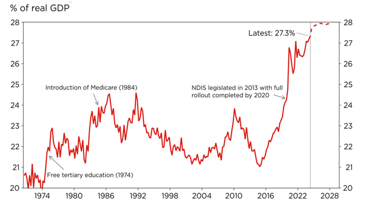 Source: Westpac.