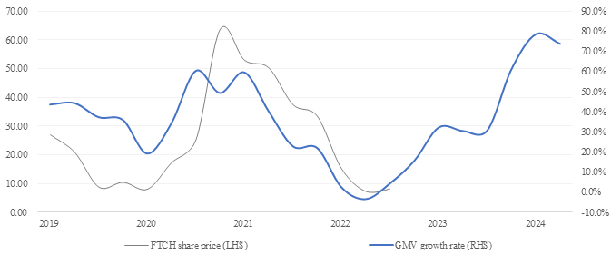 FTCH GMV and share price