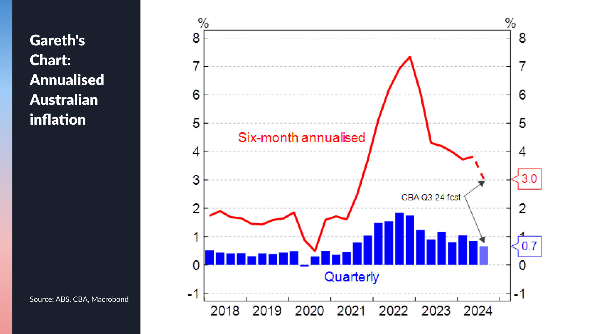 Source: ABS, CBA, Macrobond