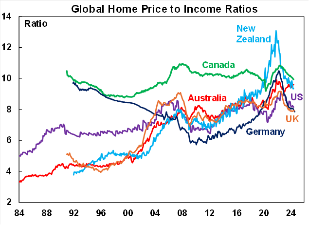 Global home price to income ratios. (Source: AMP)