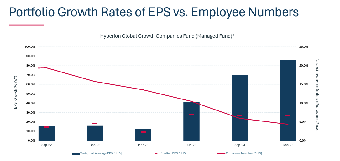 Source: Hyperion, Factset, as at 30 April 2024. *The name of the fund was changed from Hyperion Global Growth Companies Fund  to Hyperion Global Growth Companies Fund (Managed Fund) on 5 February 2021 to facilitate quotation of the fund on the ASX. Growth rates are against the prior corresponding period and EPS are reflective of underlying results, adjusted for one-off items. Amazon Inc’s operating income growth has been substituted for their EPS. 