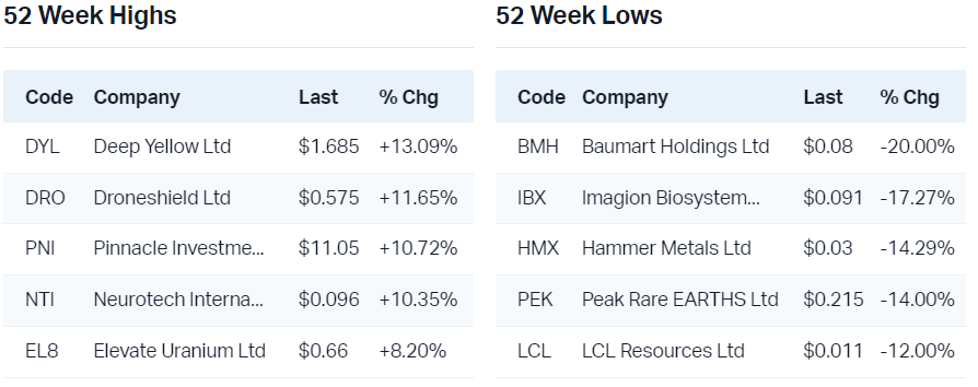 View all 52 week highs                                                        View all 52 week lows