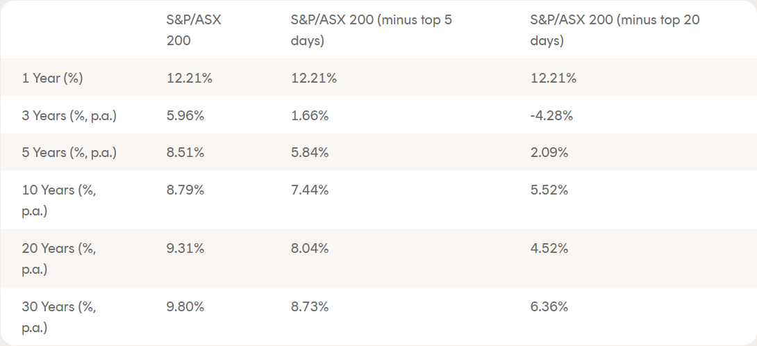 Source: Bloomberg, Betashares. As at 31 July 2024. Past performance is not indicator of future performance. Top five and top 20 days since over the last 30 years have been removed from the respective data sets. None of these days occurred in the past year so one year returns are unaffected.