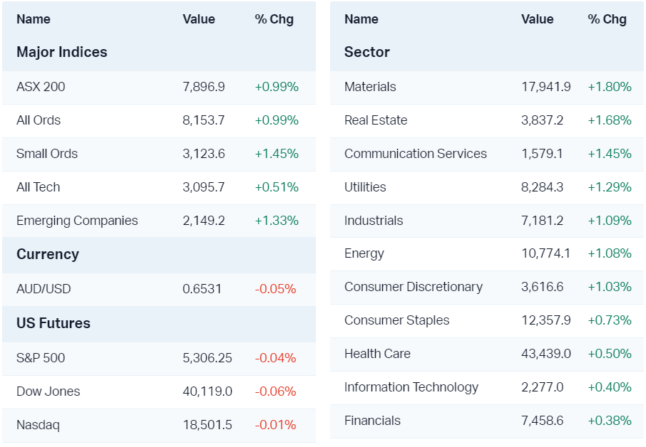 Major market moves