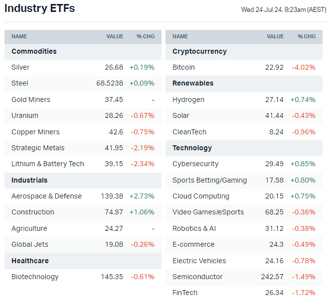 US-listed sector ETFs by iShares, Global X and VanEck (Source: Market Index)