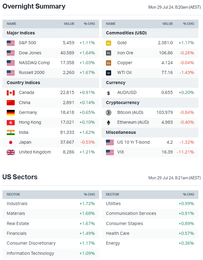 Source: Market Index