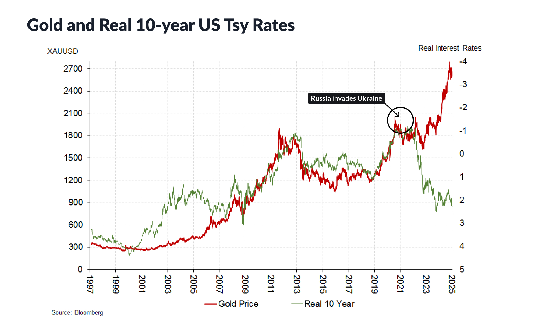 Gold's inverse correlation to real interest rates has broken since Russia invaded Ukraine. 