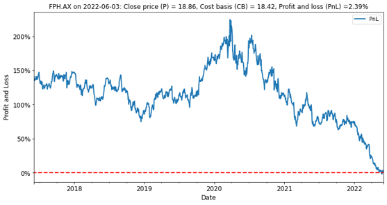 Fisher & Paykel Healthcare has only recently hit break-even for the first time in five years