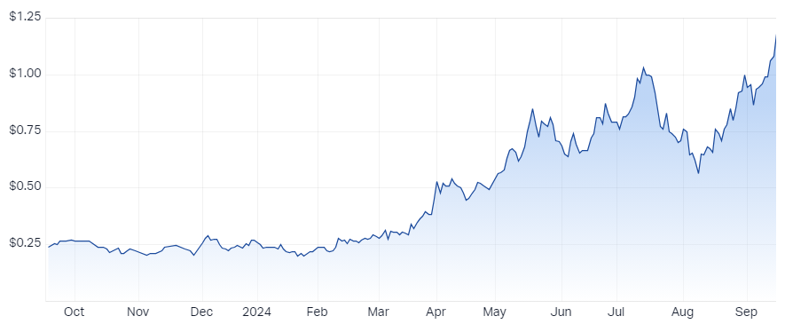 Andean Silver price chart