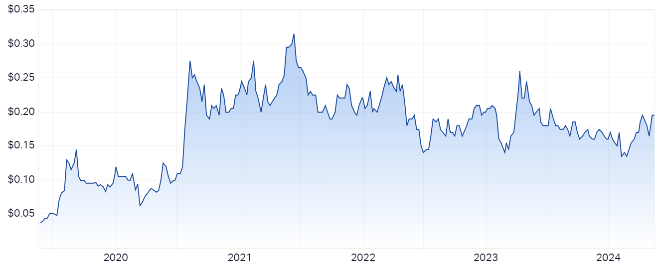 Silver Mines price chart