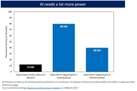 Source: Dominion Energy via zerohedge