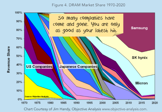 DRAM companies