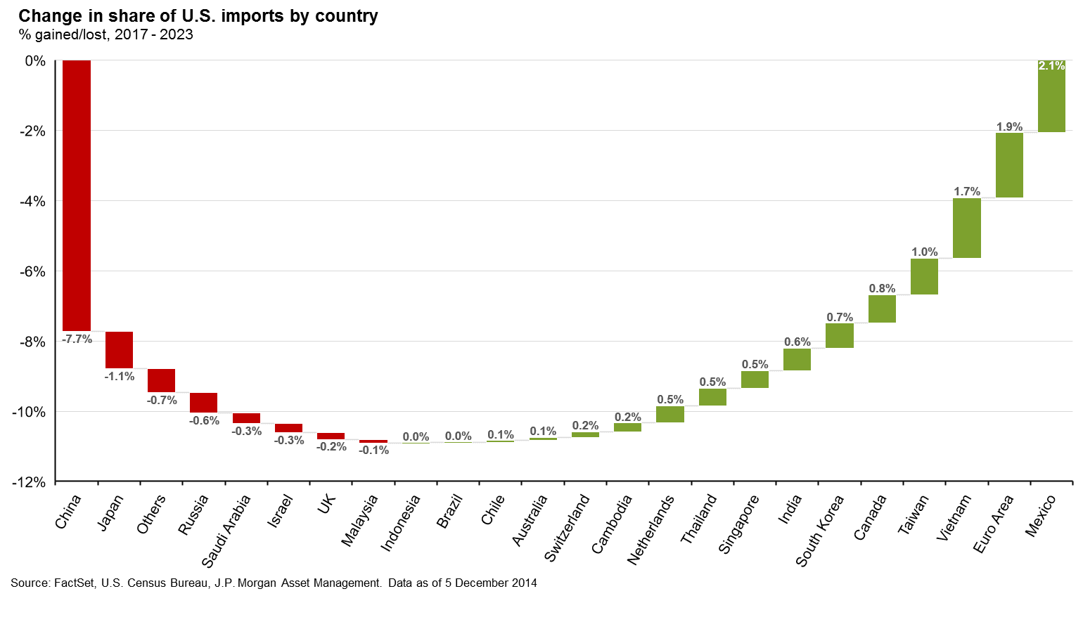 Source: FactSet, J.P. Morgan Asset Management