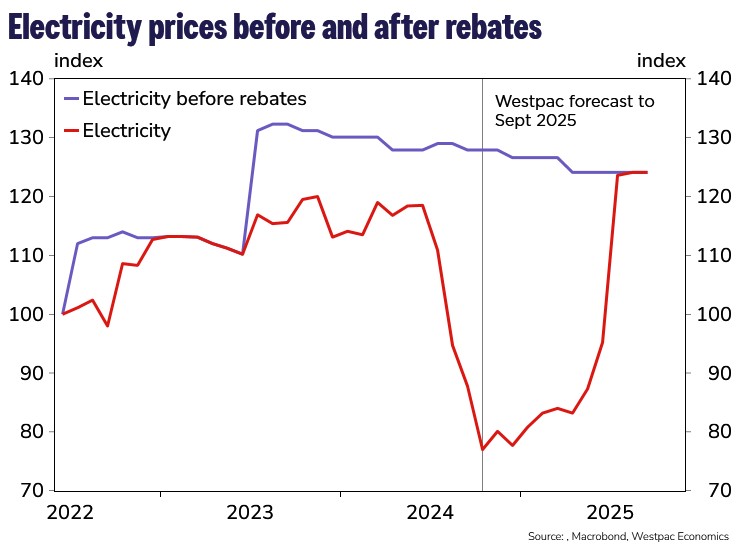 Source: ABS, Westpac Economics, Macrobond