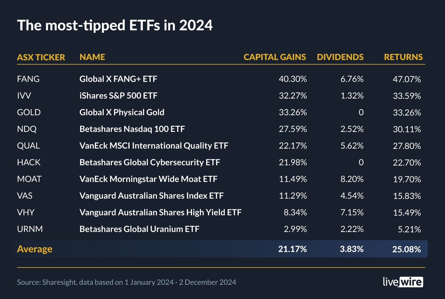 Source: Top 10 most-tipped ETFs from the Livewire/Market Index Outlook Series survey