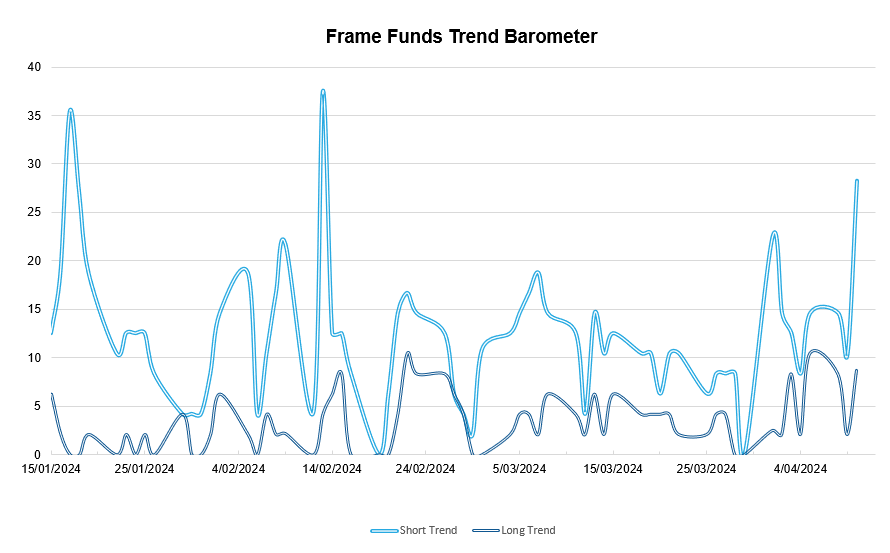 *source Frame Funds Research